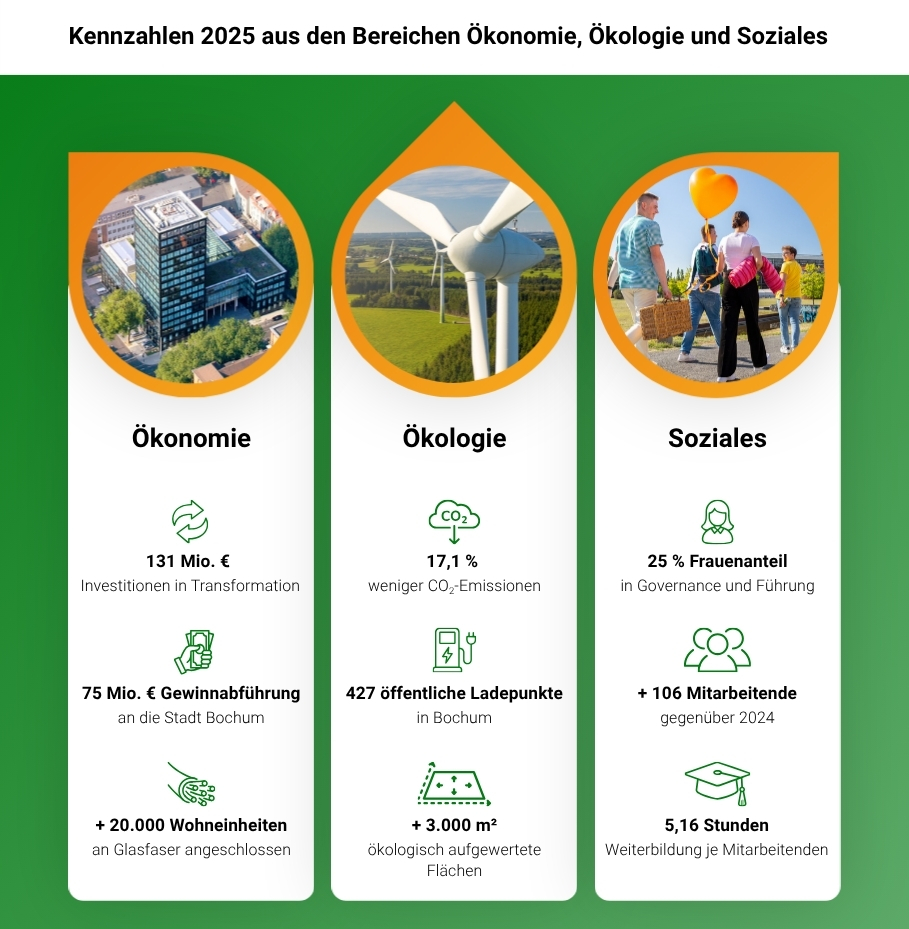 Grafik zu Nachhaltigkeitskennzahlen 2025 der Stadtwerke Bochum