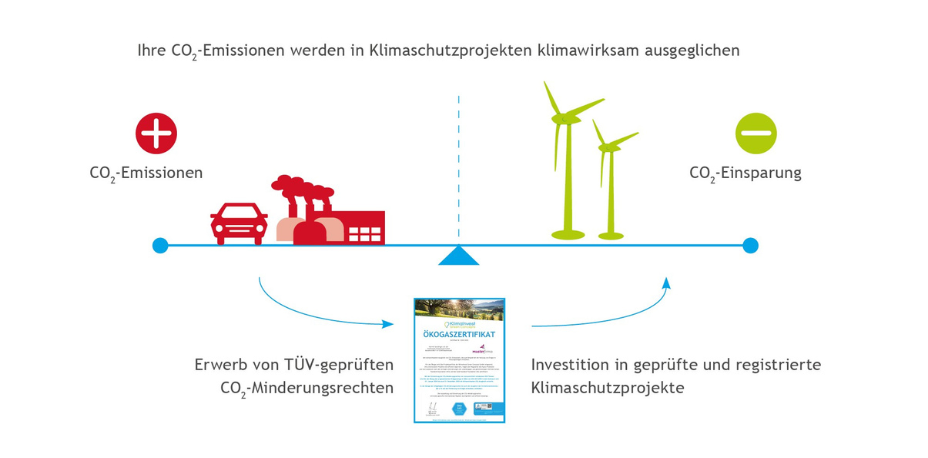 Grafik zur CO2-Bilanz und Klimaschutzprojekten