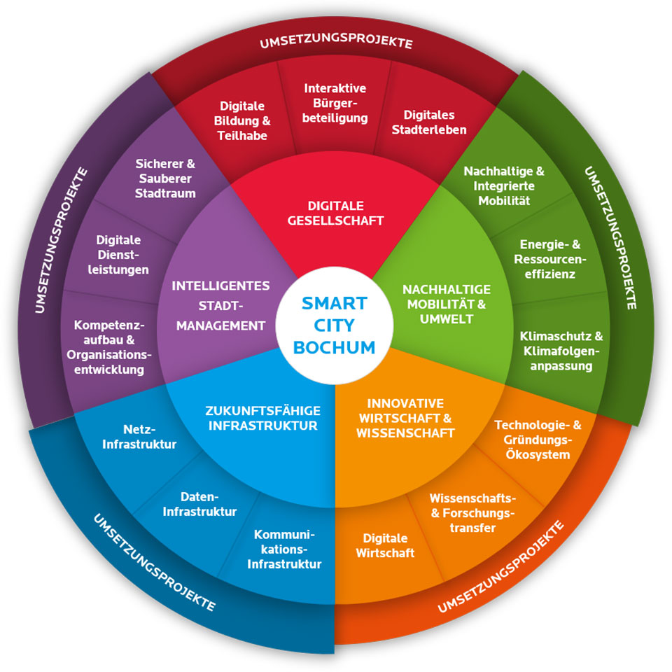 Grafik eines Kreises mit fünf Segmenten und Sektoren, die die Smarte Stadt Bochum beschreiben.
