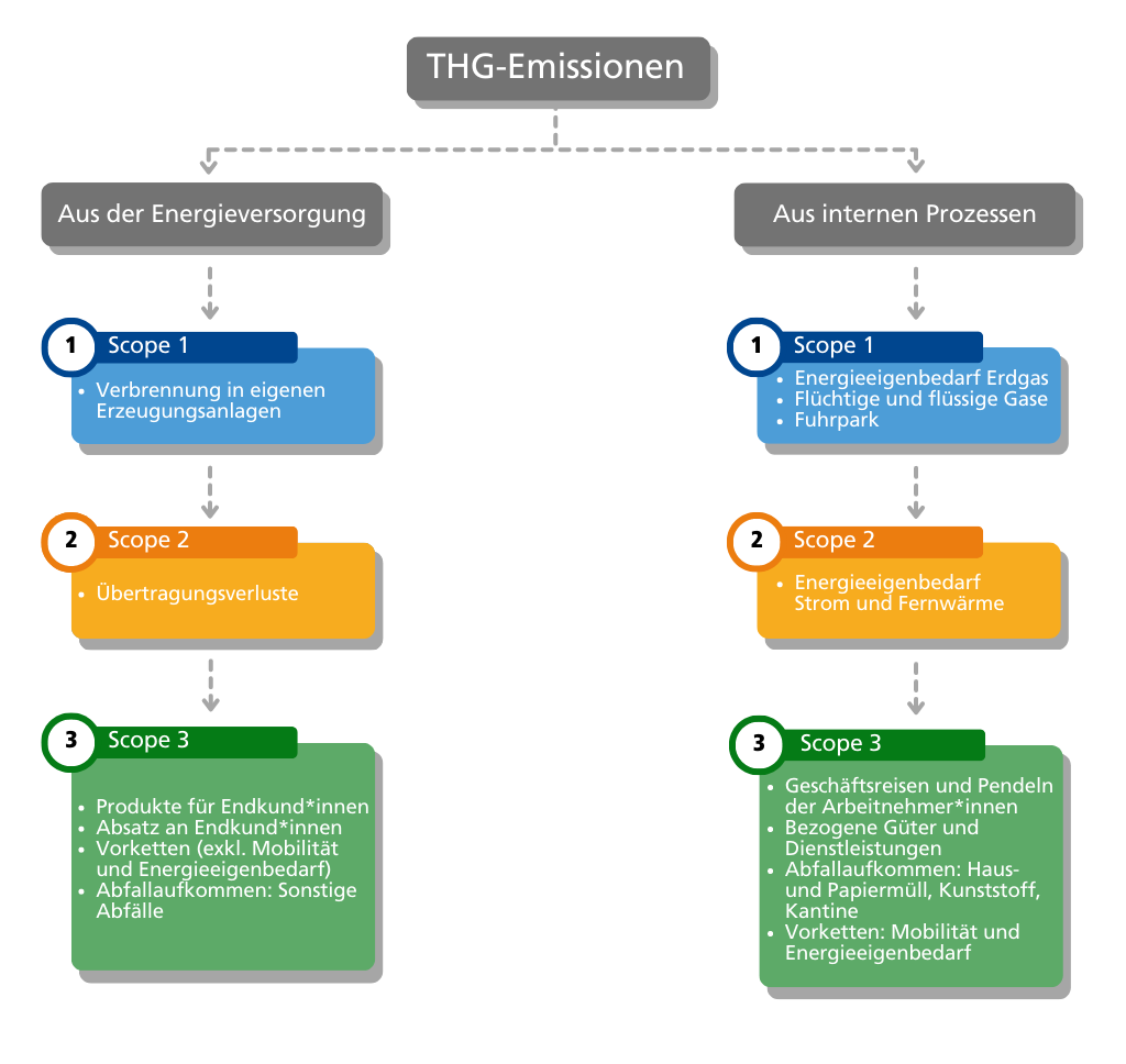 THG-Emissionen der Stadtwerke Bochum Gruppe nach internen Prozessen und Energieversorgung.