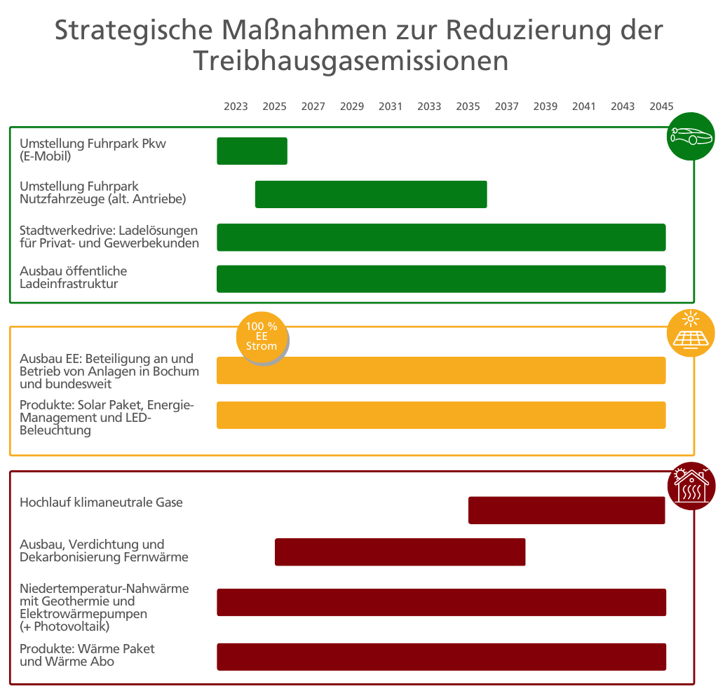 THG-Emissionen Maßnahmen der Stadtwerke Bochum Gruppe zur Reduktion.