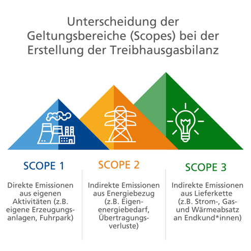 THG-Bilanz Unterscheidung der Scopes