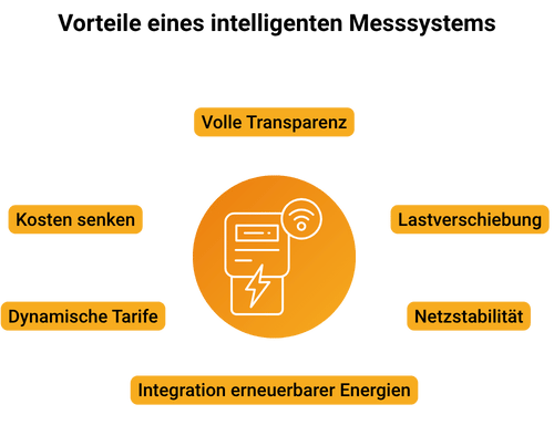 Vorteile eines intelligenten Messsystems grafisch dargestellt