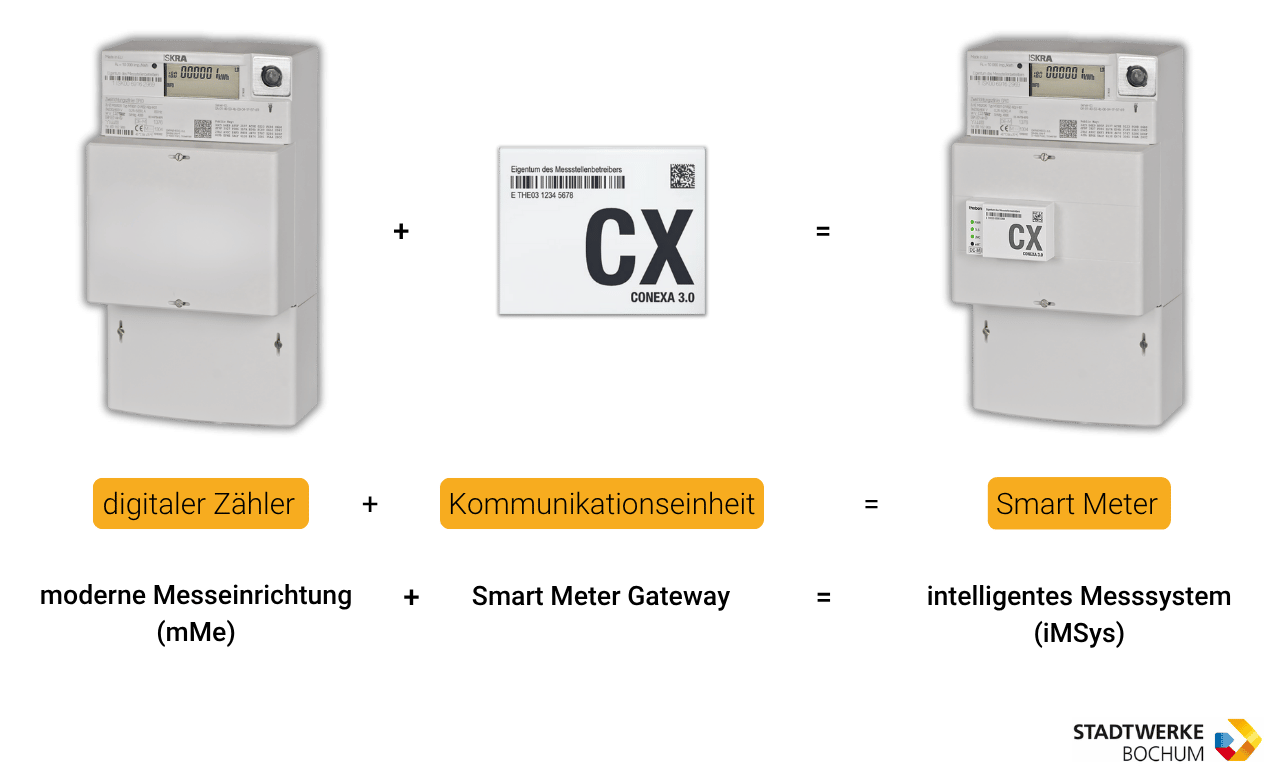 Digitale Stromzähler und Kommunikationseinheit der Stadtwerke Bochum