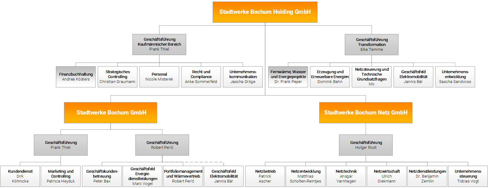 Organigram Stadtwerke Bochum Organisationsstruktur
