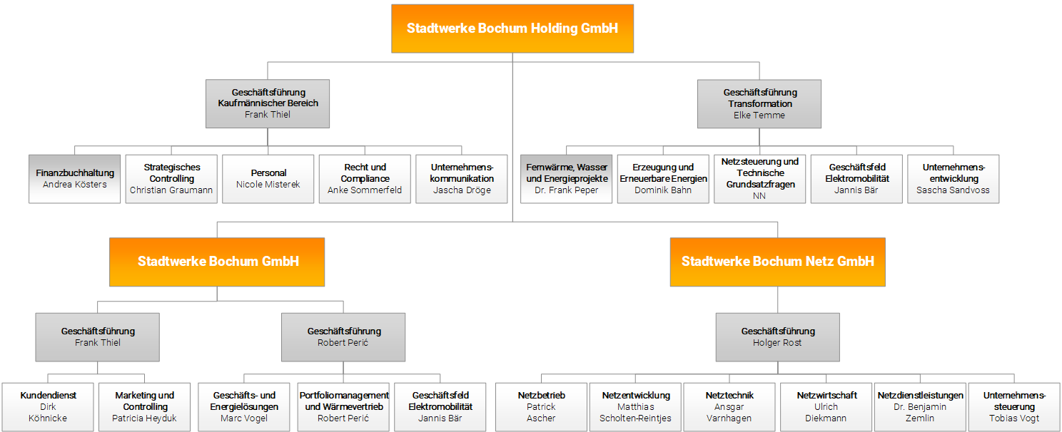 Organigram Stadtwerke Bochum Organisationsstruktur