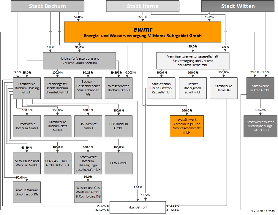 Organigramm EWMR Organisationsstruktur