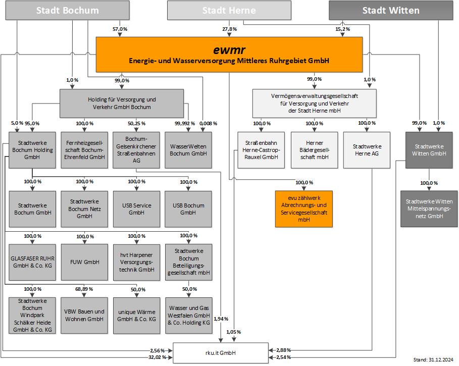 Diagramm, das die Unternehmensstruktur der ewmr GmbH und Beteiligungen der Städte Bochum, Herne, und Witten im Bereich Energie- und Wasserversorgung zeigt.