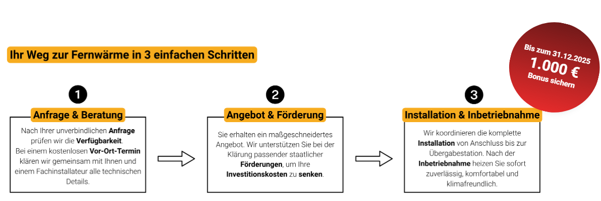 Schritte zur Fernwärme mit Bonusaktion
