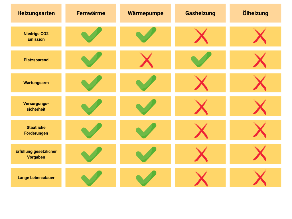 Vergleichstabelle von Heizungsarten mit Vor- und Nachteilen durch Häkchen und Kreuze dargestellt.